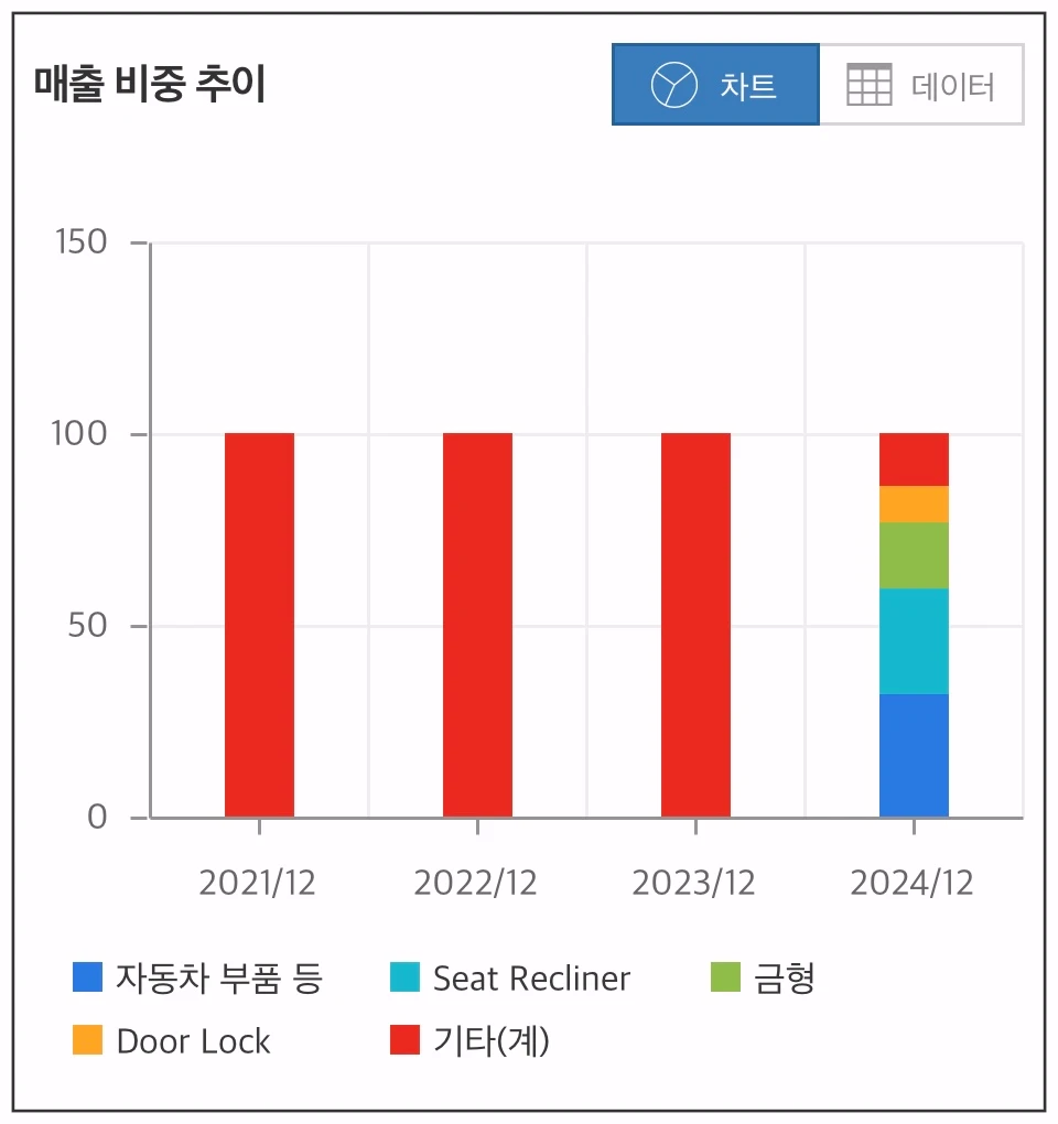 대성파인텍-매출비중추이-차트