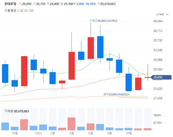 철도유지보수관련주대장주수혜주TOP5_현대로템