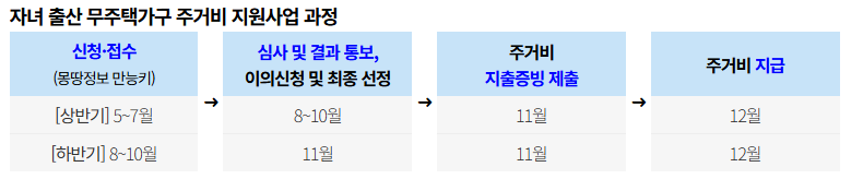 서울시 무주택 출산가구 주거비 지원 [+최대 720만 원! 10월 31일까지 신청]