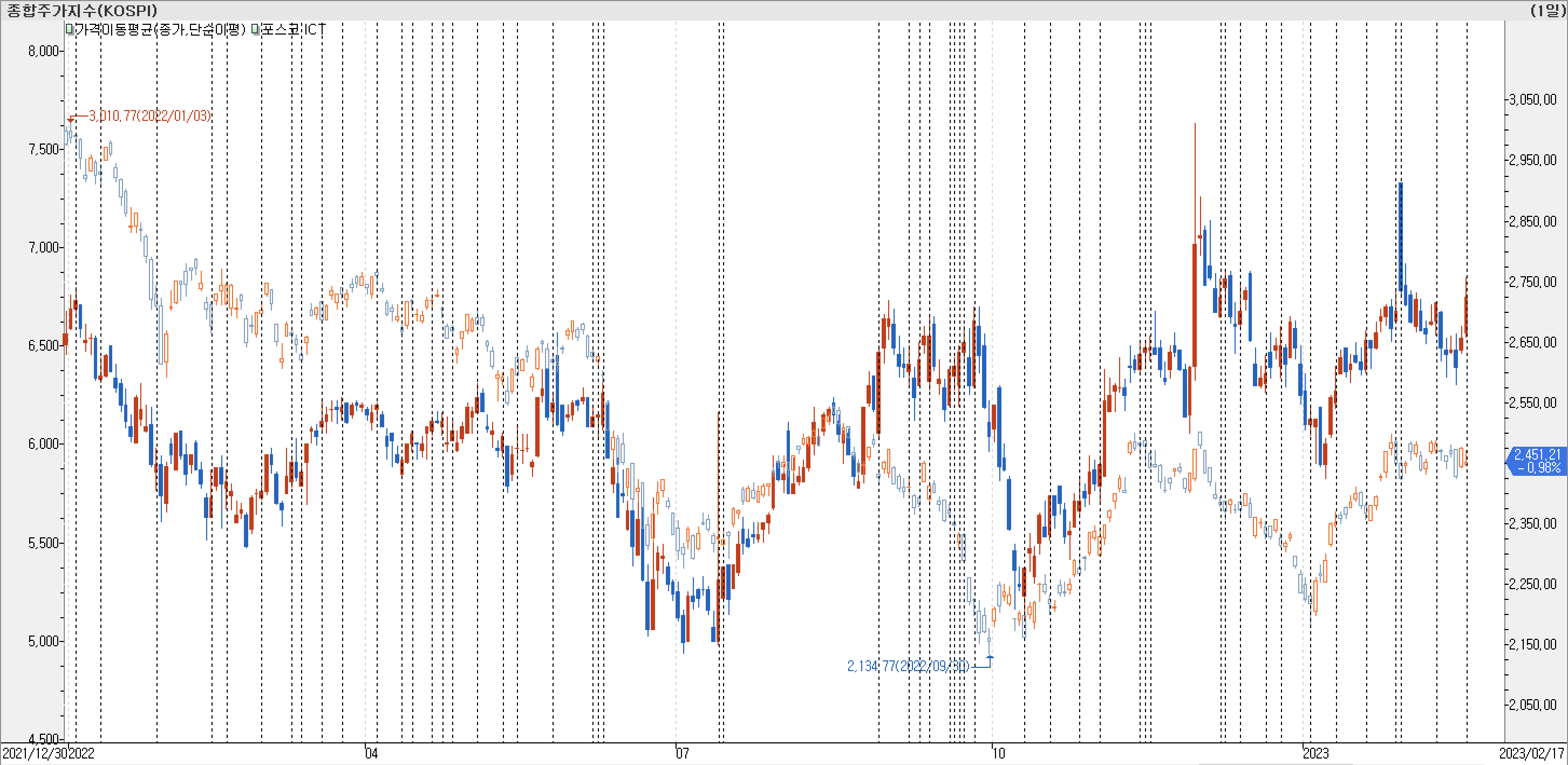 1. 봉 차트 비교-포스코ICT