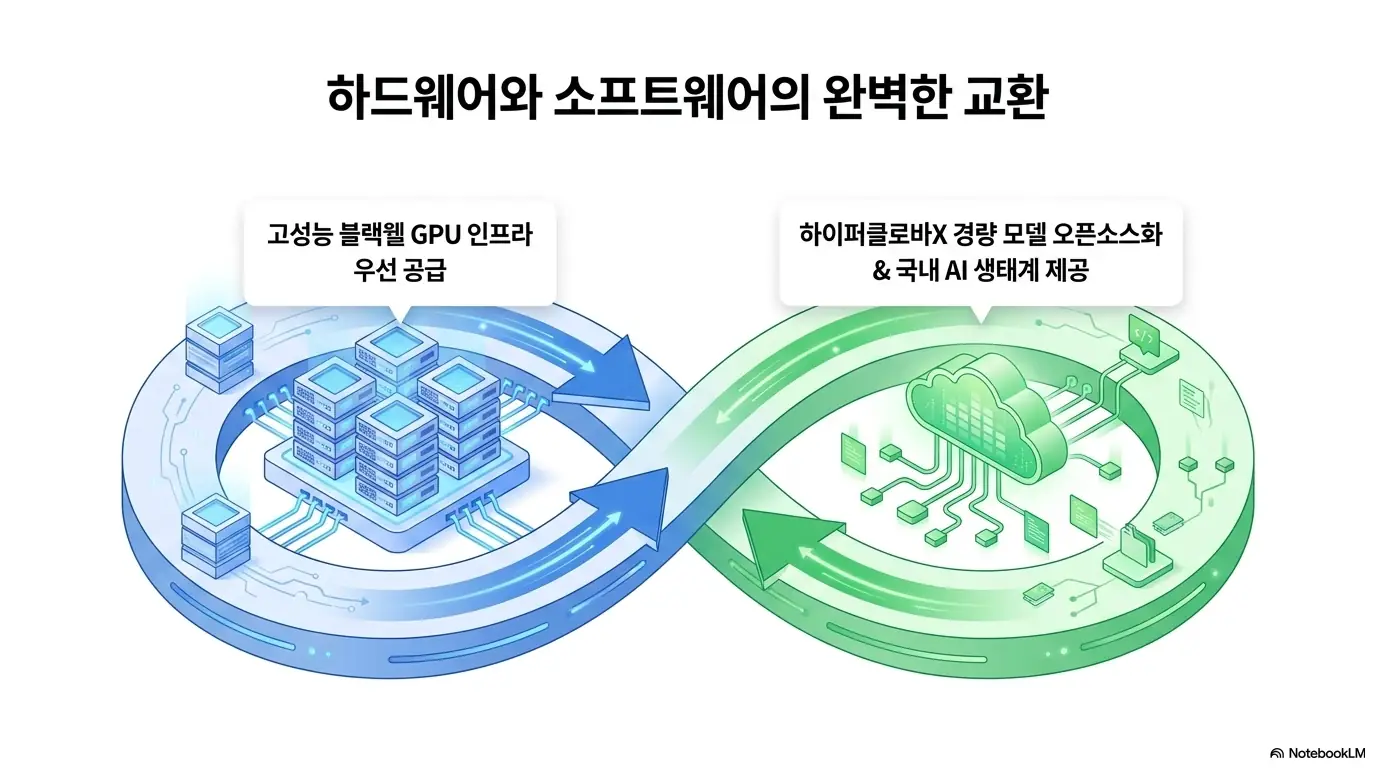 네이버 주가 전망: 엔비디아의 고성능 블랙웰 GPU 인프라와 네이버 하이퍼클로바X 경량 모델 오픈소스화가 맞물리는 하드웨어 소프트웨어 교환 구조를 무한대 기호로 표현한 네이버 주가 전망 인포그래픽