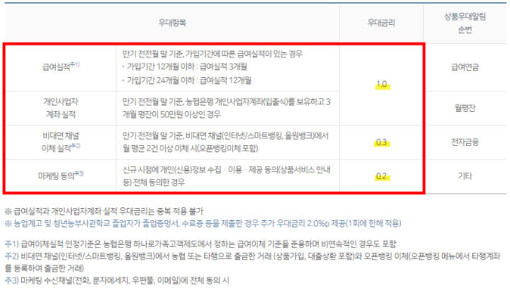 농협은행-우대금리-표