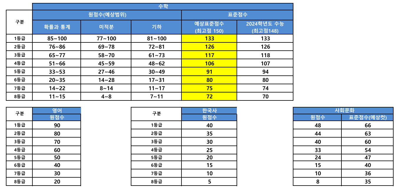 2025년 5월 모의고사 등급컷