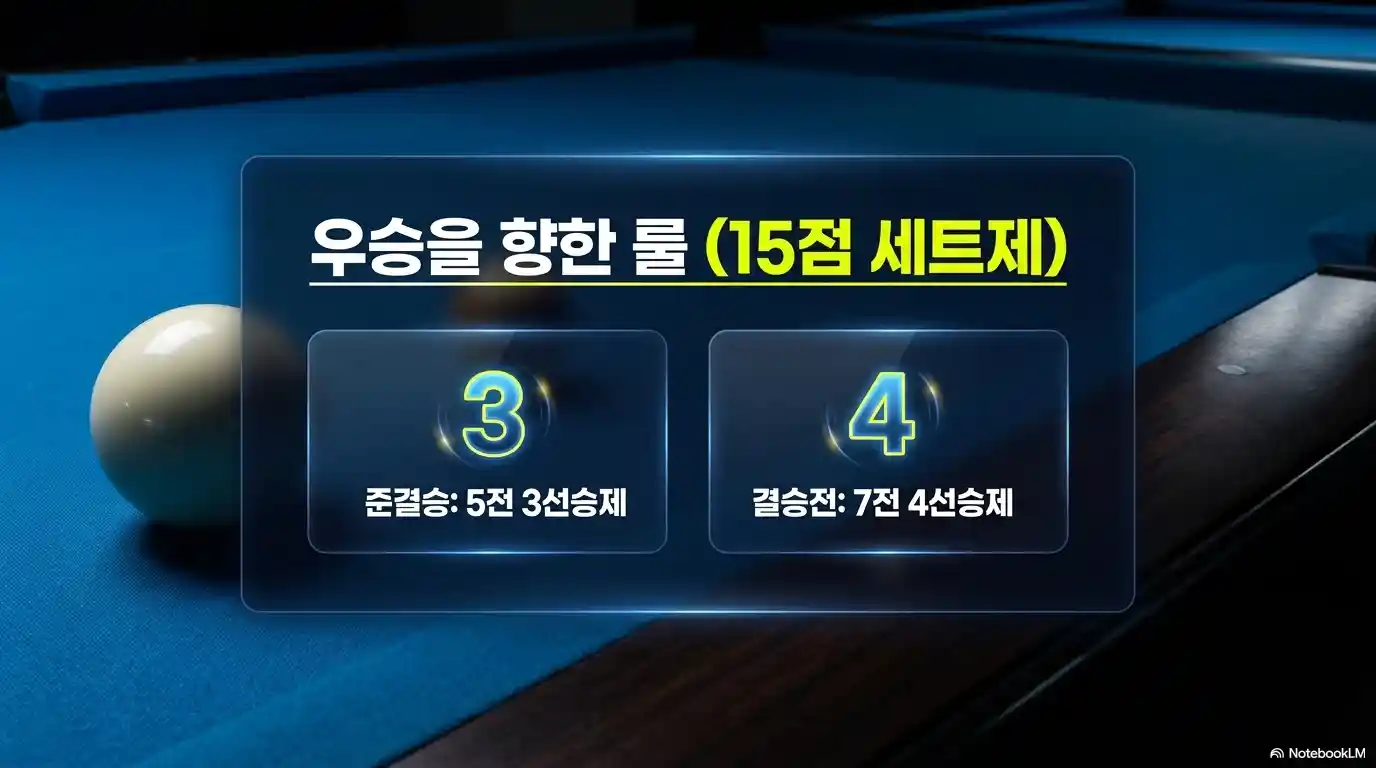PBA 4강 15점 세트제 룰