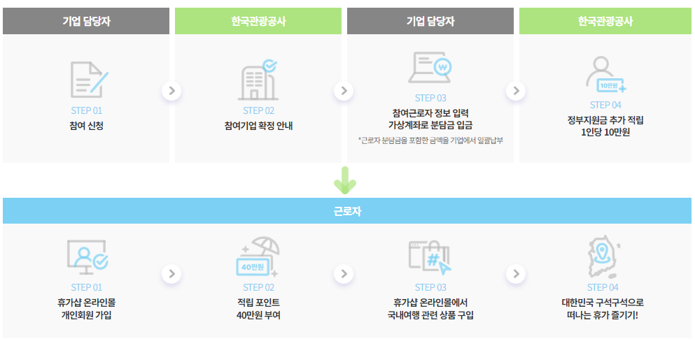 근로자 휴가지원사업 신청 방법