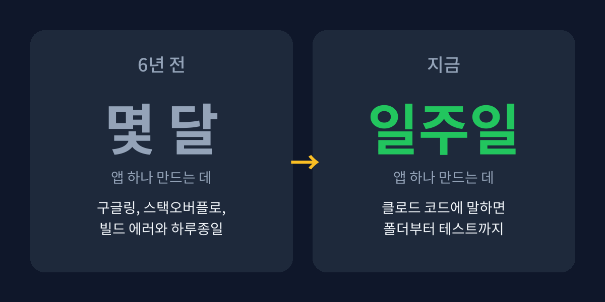 6년 전엔 앱 하나에 몇 달, 지금은 클로드 코드로 일주일