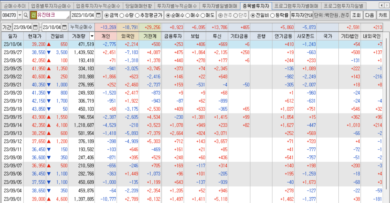 유진테크, 투자자별 매매동향