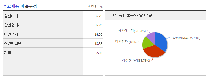 상신이디피_주요제품