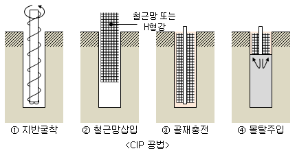 CIP-공법