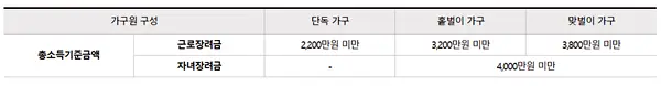 2022년 근로장려금 신청 자격 확인해보고 얼마나 받을지 계산해보기