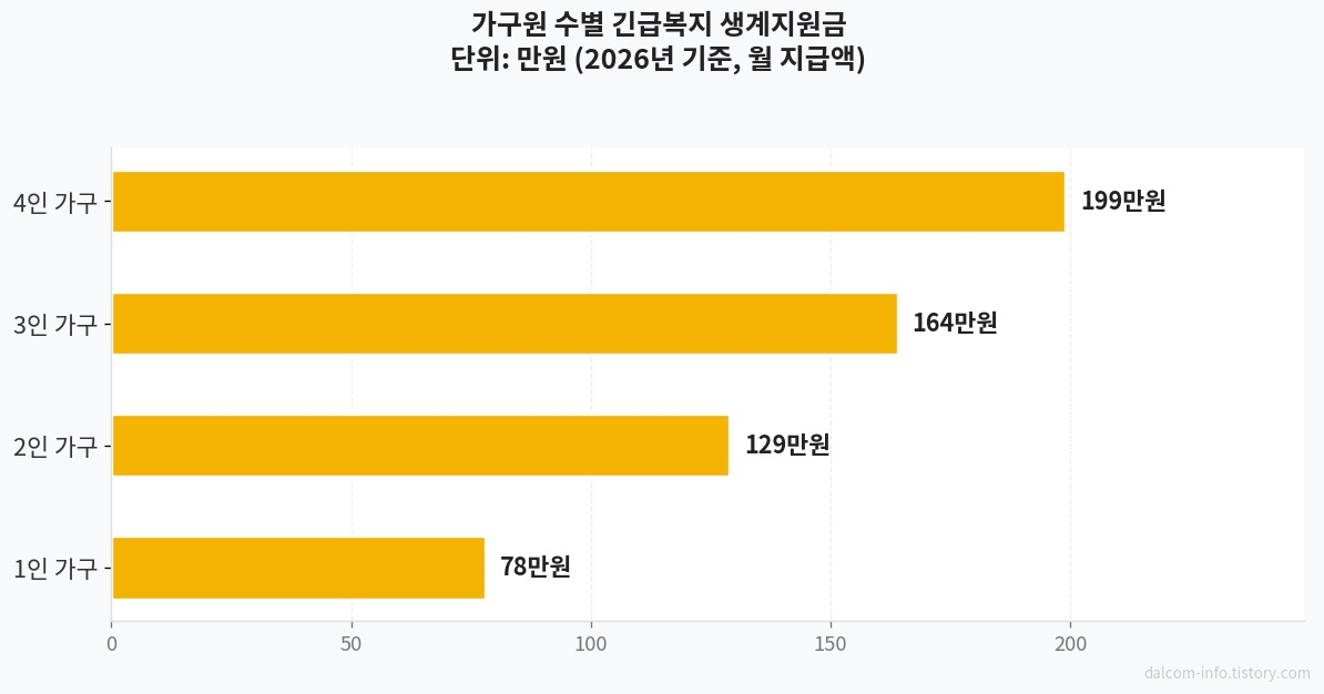 긴급복지 생계지원금 비교