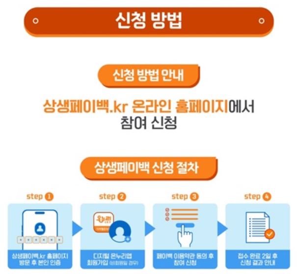 상생페이백 신청 방법, 참여 절차