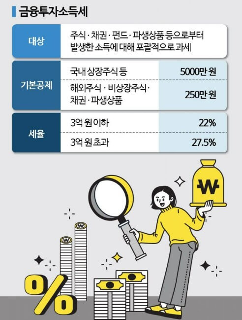 금투세 조정