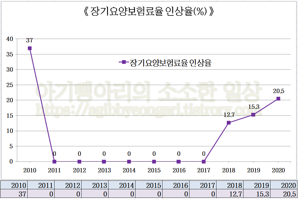 장기요양보험료인상율