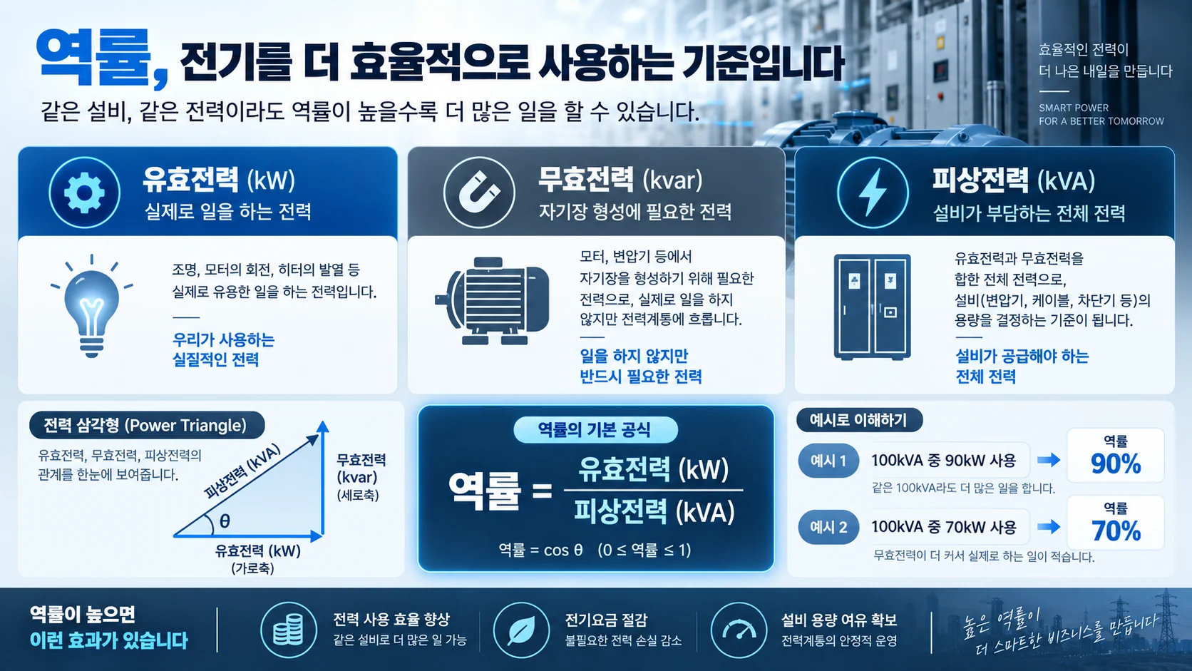 유효전력 무효전력 피상전력과 역률의 관계를 설명하는 인포그래픽