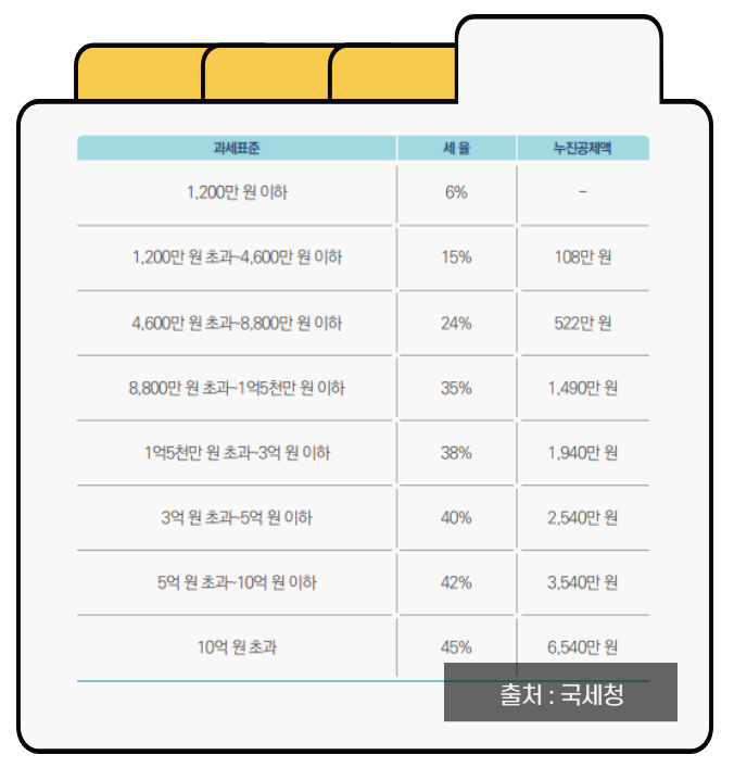 현 배당소득세 세율