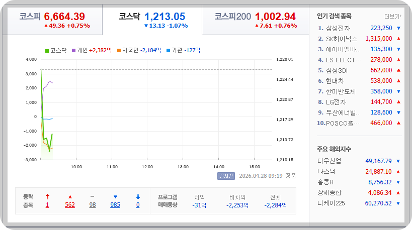 2026-04-28, 09시 19분 한국증시현황 [출처=네이버 Pay 증권 제공]