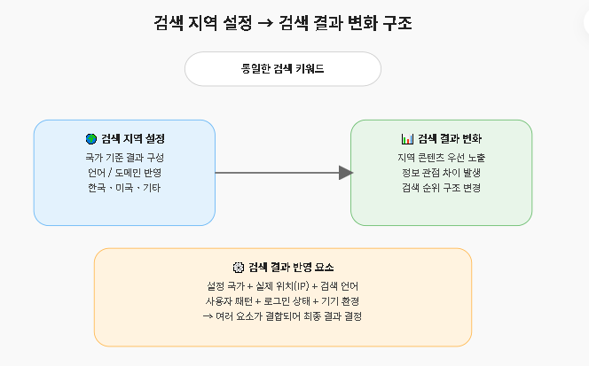 검색 지역 설정은 다양한 요소와 결합되어 검색 결과의 방향과 우선순위가 바뀌는 걸 이미지화 함