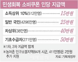 이재명 정부 전국민 &amp;#39;민생회복 소비쿠폰&amp;#39; 총정리