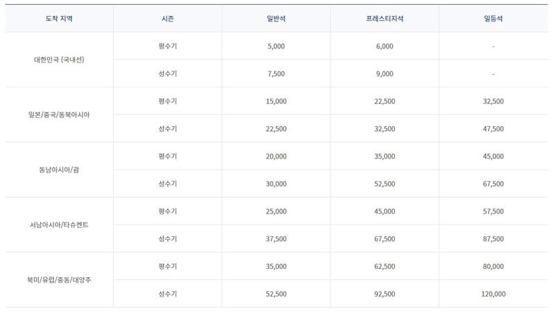 항공권-마일리지-공제표