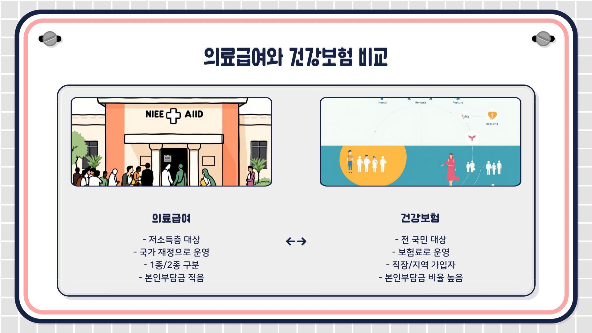 국민기초생활보장제도, 의료급여 비교