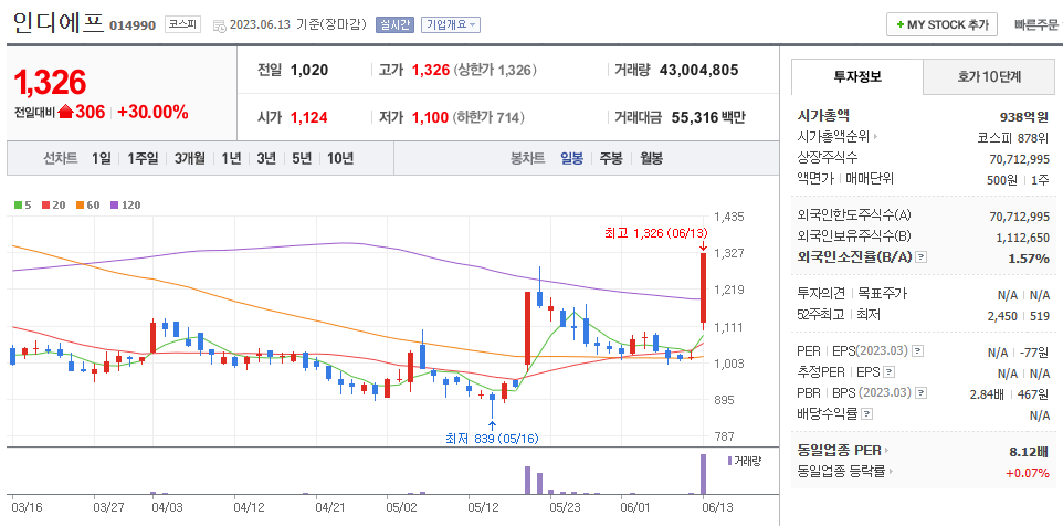 6월 13일 인디에프 주가 정보