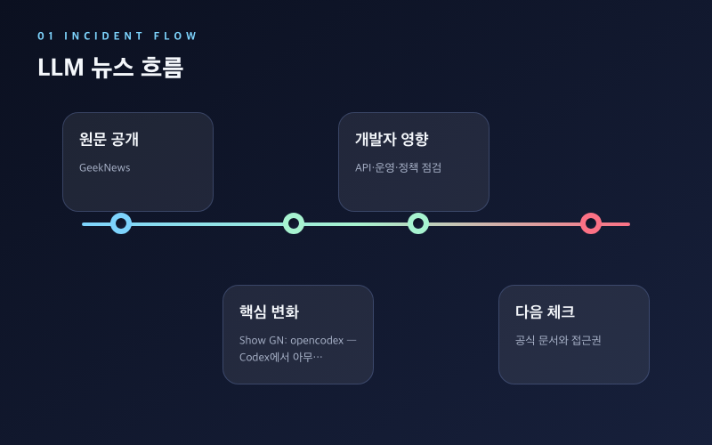 [LLM] 최신 AI 모델 소식, 개발자 영향과 활용 포인트 뉴스 타임라인