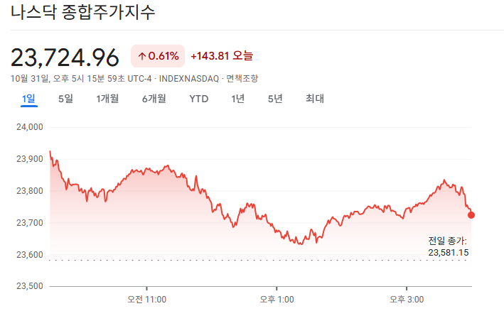 2025-10-31 나스닥 마감 시황
