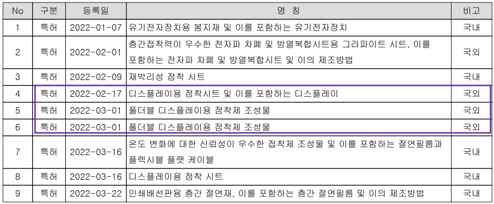 이녹스첨단소재 - 특허 획득 현황
