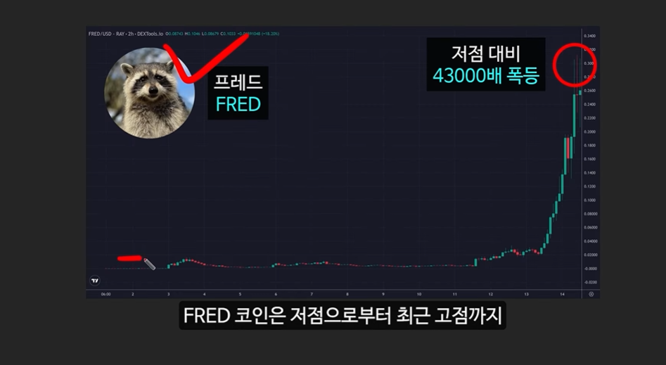 일론 머스크의 충격 발언과 도지코인, 플로키코인, 위프코인, 피넛코인, 프레드 코인의 강력한 상승 가능성 분석