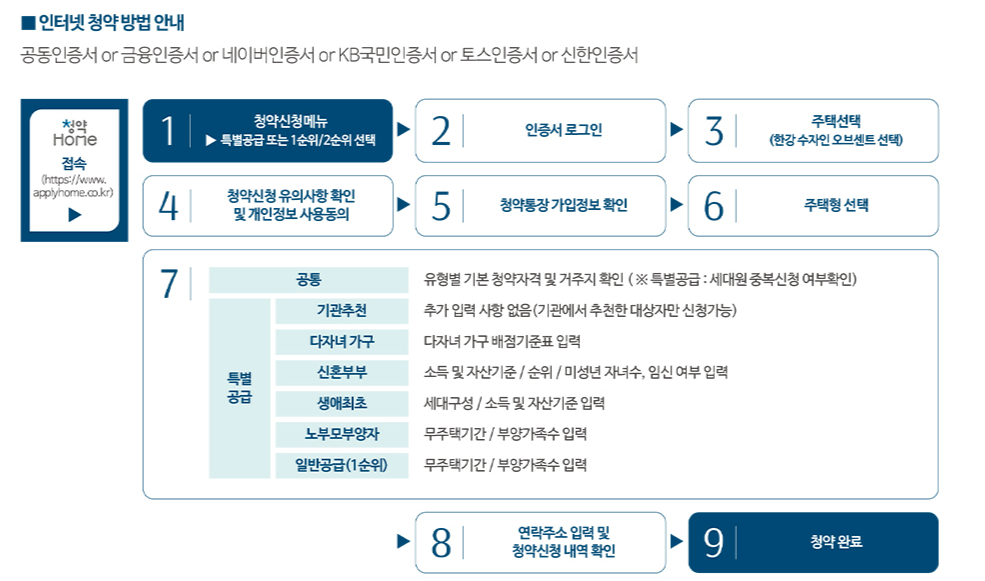 청약방법