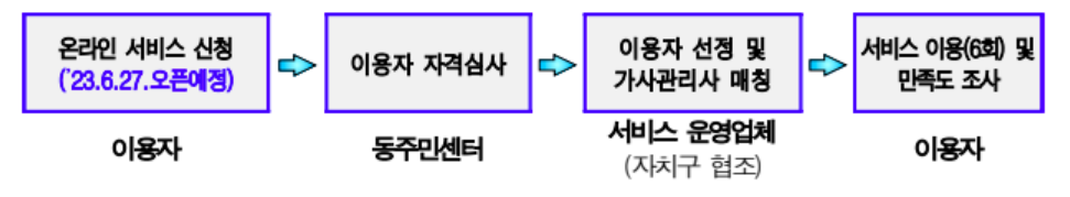서울형 가사서비스 무료 지원 신청 방법 총정리