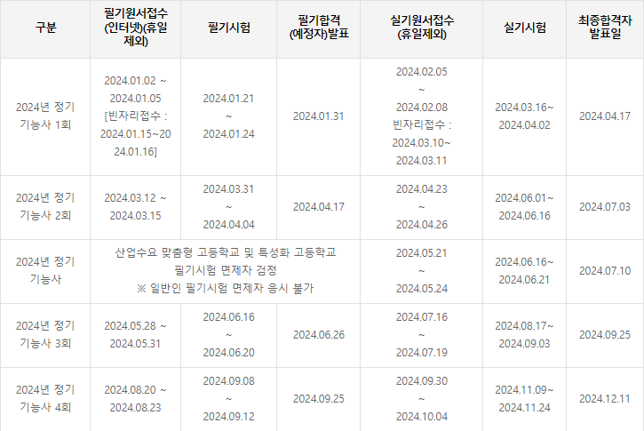 2024년 기능사 시험일정표