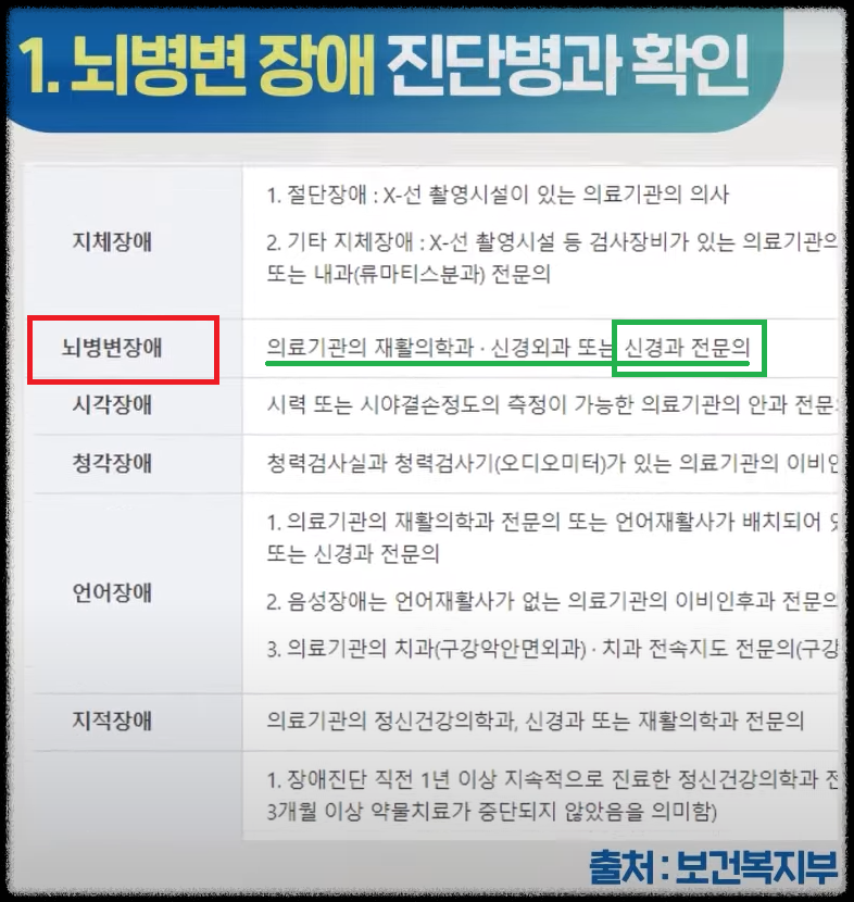 파킨슨병의 국가 장애 진단 