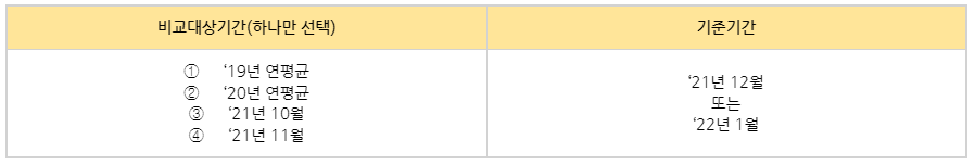 5차 긴급고용안정지원금