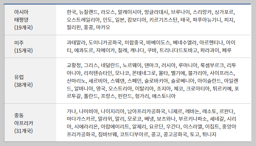 국제운전면허증 사용가능 국가