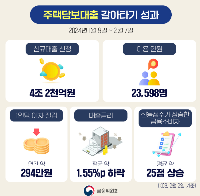 주택담보대출 금리