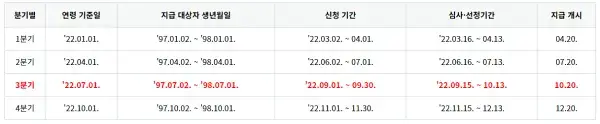 경기도 청년 기본 소득