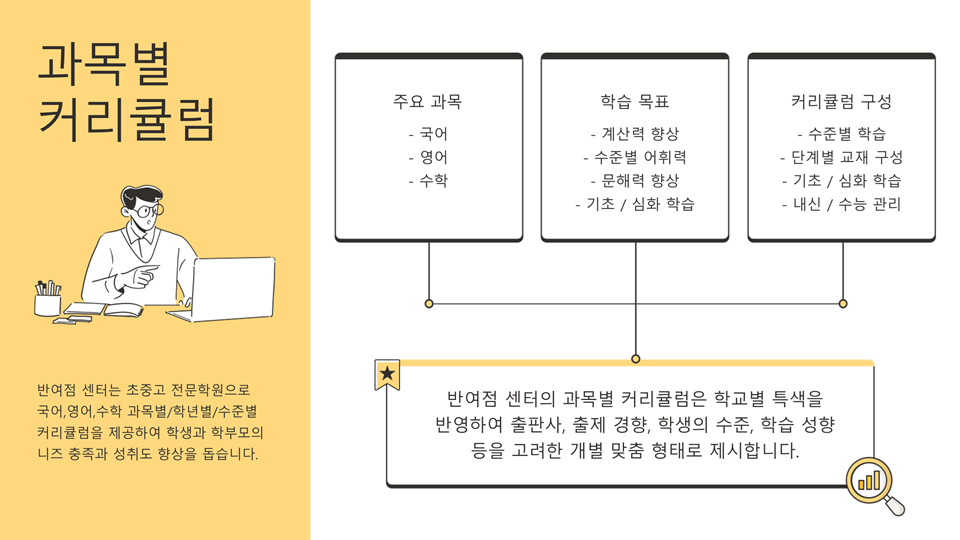 와와학습코칭학원 반여점 과목별 커리큘럼 안내 이미지&amp;#44; 국어 영어 수학 주요 과목별 목표와 수준별 학습 구성 설명&amp;#44; 학교별 특색 반영한 맞춤형 커리큘럼 제공