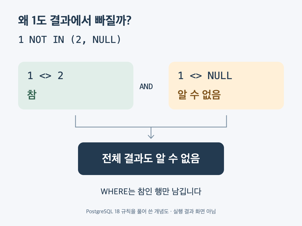 1과 2의 비교는 참, 1과 NULL의 비교는 알 수 없음이며, AND 결과도 알 수 없어 WHERE에서 제외되는 흐름.