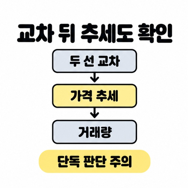 두 선 교차에서 가격 추세와 거래량 확인으로 이어지는 흐름과 단독 판단 주의 문구