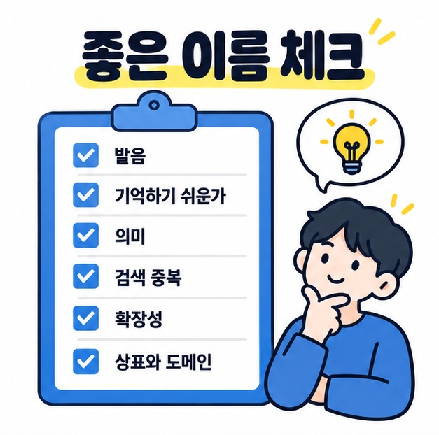 좋은 이름을 고를 때 발음, 기억성, 의미, 검색성, 확장성, 상표와 도메인을 확인해야 함을 정리한 카드