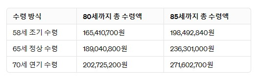 국민연금 수령액 확인