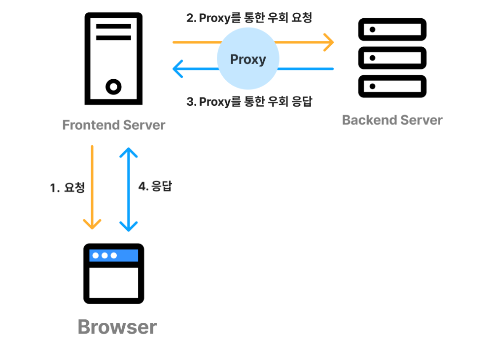 alt=&quot;프록시 서버 필요성&quot;