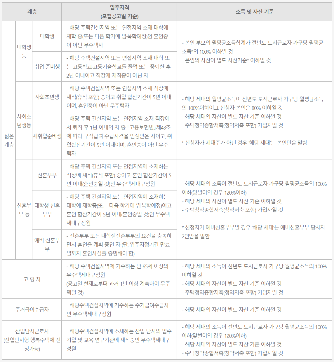 행복주택 입주자격