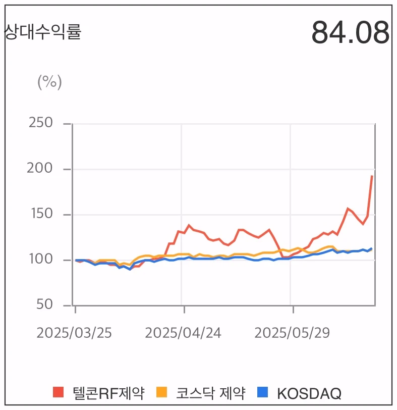 텔콘RF제약-상대수익률-그래프