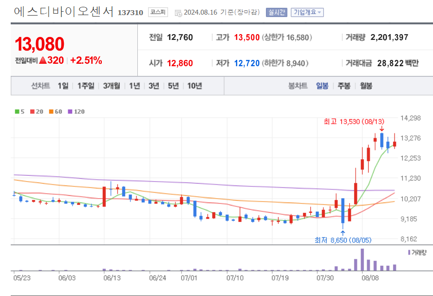 코로나-관련주-에스디바이오센서-일봉차트