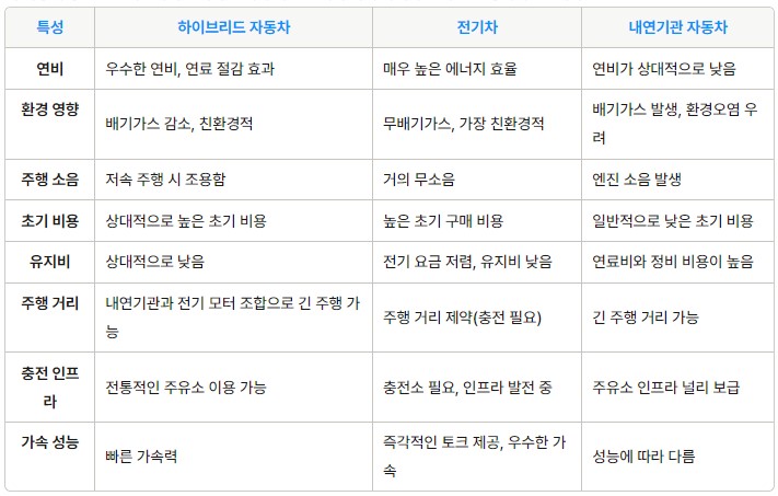 하이브리드 자동차 장단점