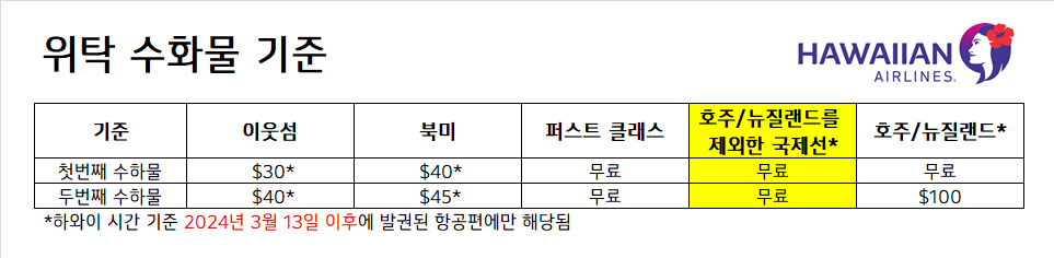하와이안 항공 수화물