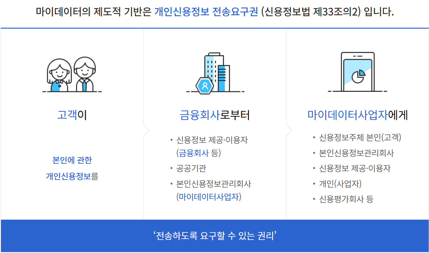 마이데이터의 제도적 기반
